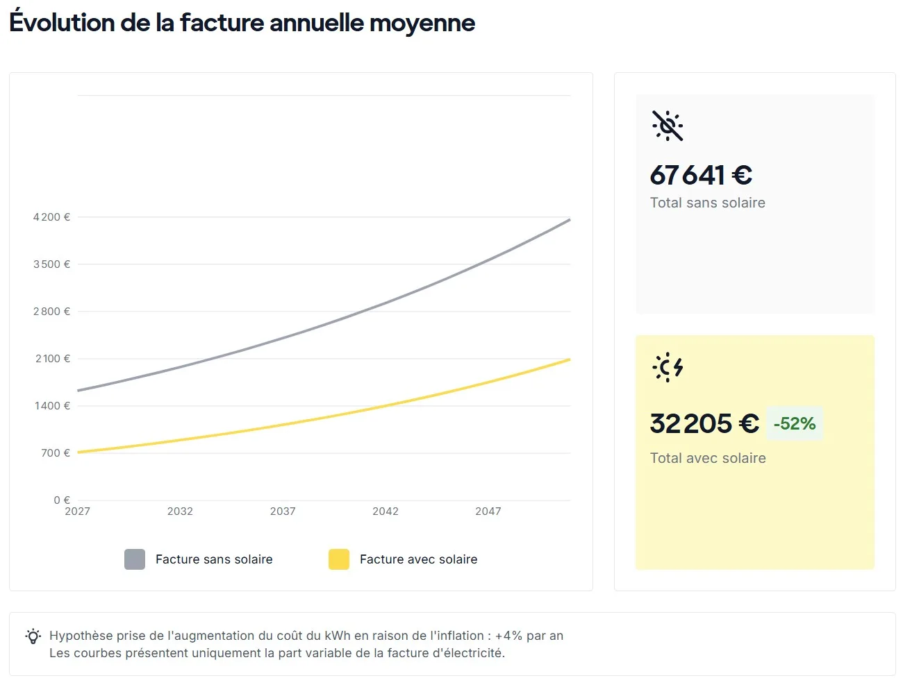 Graphique montrant l'évolution de la facture annuelle moyenne avec et sans solaire