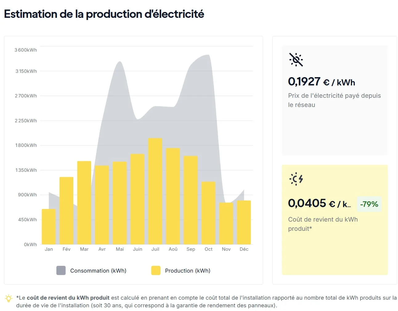 Graphique représentant l'estimation de la production d'électricité photovoltaïque sur une année